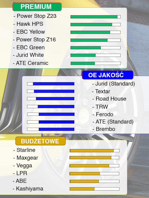 Ranking klocków hamulcowych 2018/2019